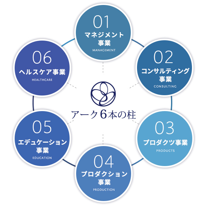 アーク株式会社の6本の柱